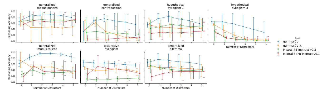 Figure 15: Task 2: Reasoning accuracy versus number of distractors and scheme in the few-shot setting. Lines connect the average values for each model, with error bars representing the range (min-max).