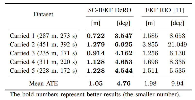 TABLE I: Absolute trajectory error in terms of translation and rotation across five open-source datasets, with trajectory length and total time provided, for the two considered methods.