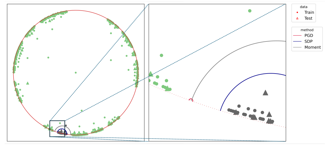 Figure 6: Decision boundary visualization of the train test split from the first fold. The left panel shows all the data and the right panel zooms in to the decision boundary. PGD gets stuck in a bad local minima (a tiny circle in the right panel) and thus classify all data samples to one class. While both SDP and moment relaxation give a decision boundary that demarcate one class from another, Moment has roughly equal margin to samples from the grey class and to samples from the green class, which is preferred in large-margin learning.