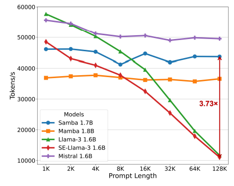 Figure 3: Prompt processing throughput of different models with around 1.7B parameters.