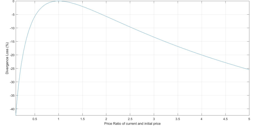 Fig. 45 Divergence loss