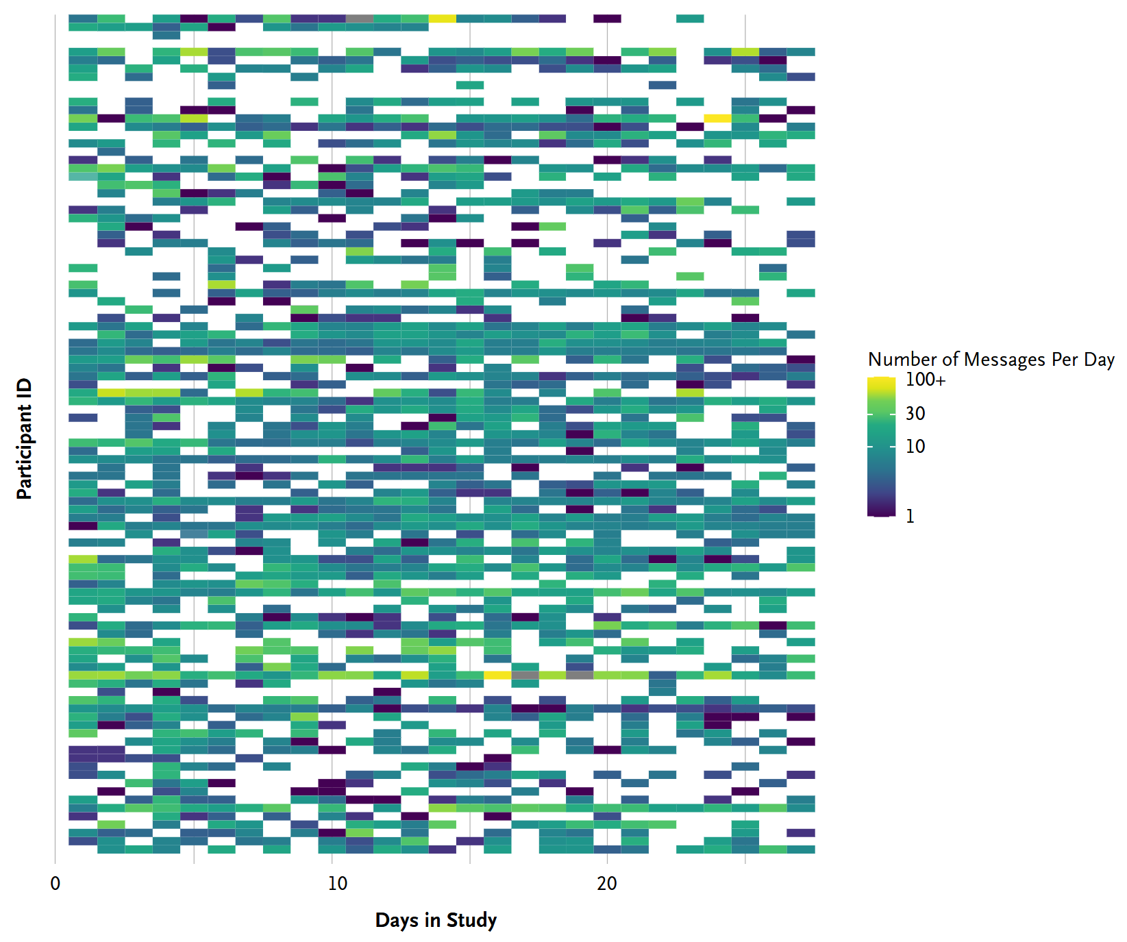 Each horizontal line is a participant. Each vertical square is a study day. AI therapy usage cyberpunk risks
