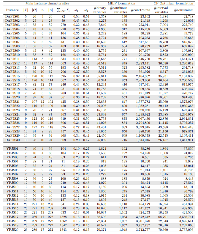 Table 2: Main features of the fifty large-sized instances from [4].