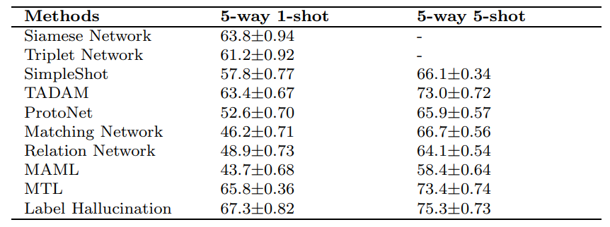 Table 10 The mean classification accuracy using the 5-way 1-shot and 5-way 5-shot learning evaluation on UC-Merced. The Siamese, Triplet, SimpleShot, MTL, TADAM and Label Hallucination were ran for 10 times per setting, while for the remaining methods, the values were obtained from [69].