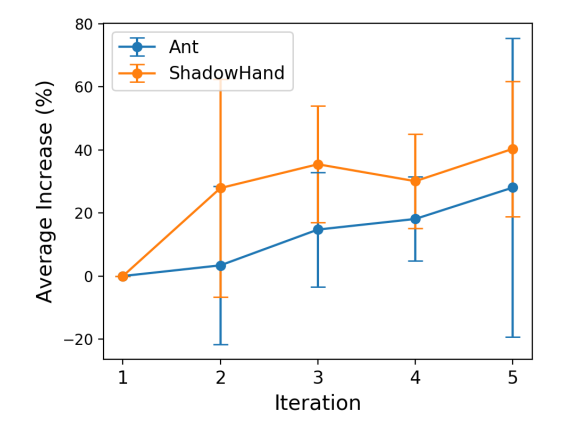  Average improvement of the Reward Task Score (RTS) over successive iterations relative to the first iteration in ICPL for two tasks with the largest improvements compared with “OpenLoop”, Ant and ShadowHand. The results demonstrate the method’s effectiveness in refining reward functions over time. Note that the improvement is nearly monotonic.