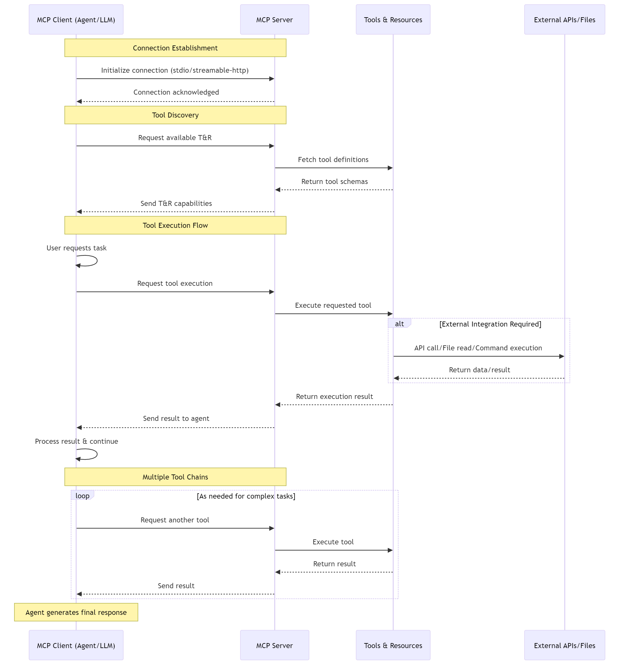 MCP Execution Flow