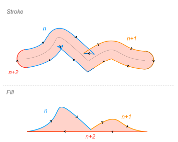 Figure 13: Visualization of contour outlines and the IDs of GPUthreads that flatten them. The subpath contains two adjacent cubic