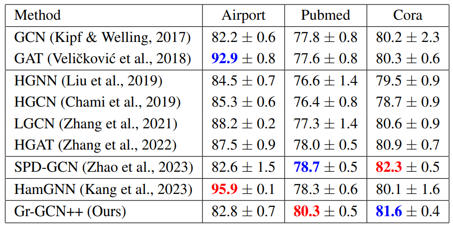 Table 14: Results (mean accuracy ± standard deviation) of Gr-GCN++ and some state-of-the-art methods on the three datasets. The best and second best results in terms of mean accuracy are highlighted in red and blue, respectively.