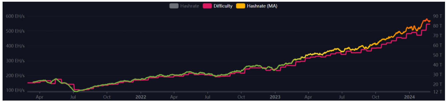 Fig. 14 Bitcoin mining difficulty and Bitcoin network hash rate[35]