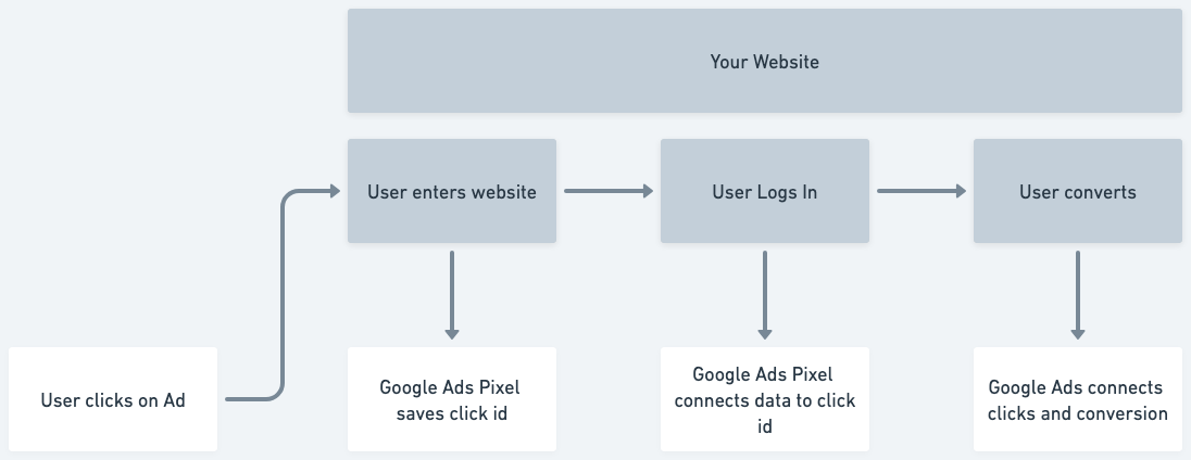 Google Ads needs to connect user click (when you spend money) with user making an action on website (when you earn money). The better Google understans your users, the better it can bid in auctions.