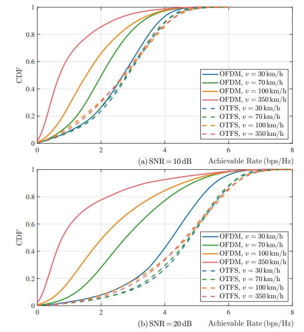 Fig. 13: Achievable rates of OTFS and OFDM with multiple access. Both OTFS and OFDM are using the same amount of resources. The SER of OTFS will significantly outperform OFDM.