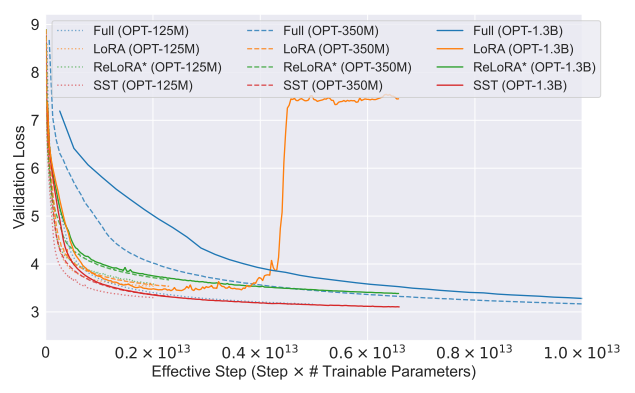 SST vs LoRA: A Leaner, Smarter Way to Train AI Models