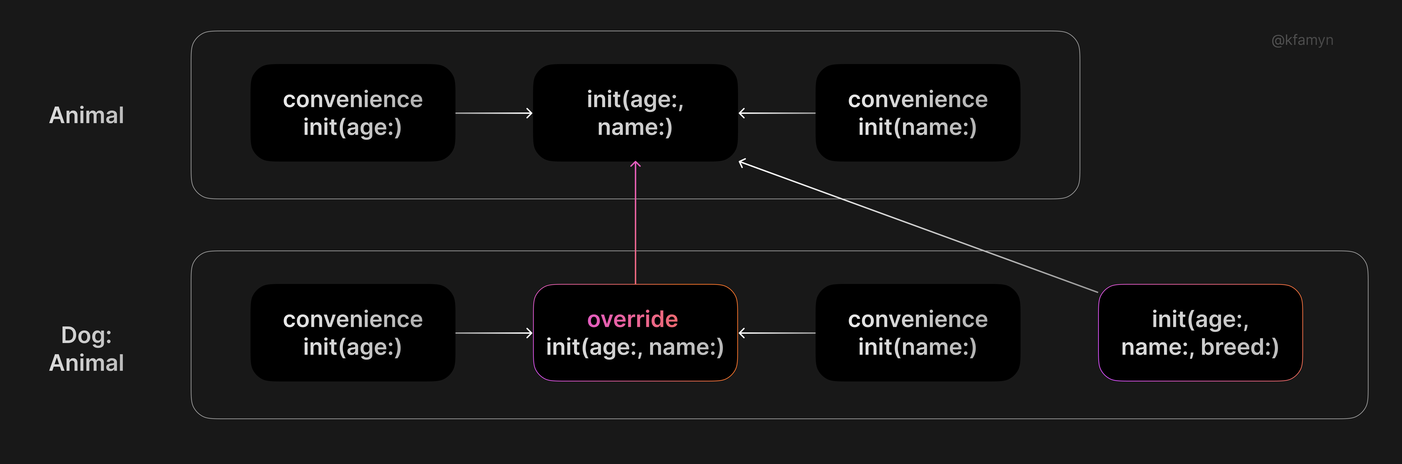 Convenience initializers are now regained, but two initializers are declared explicitly
