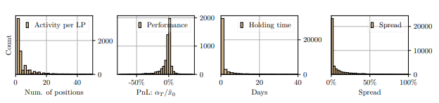 Figure 9: From left to right: distribution of the number of operations per LP, changes in the holdings value as apercentage of initial wealth, position hold time, and position spread. ETH/USDC pool with selected operations from