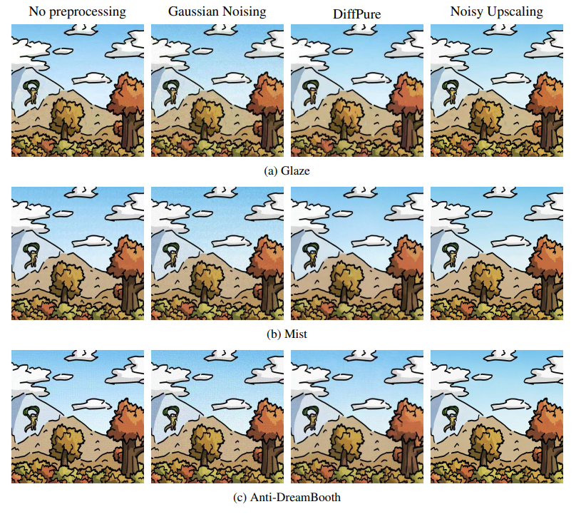 Figure 8: Artwork used for finetuning after applying preprocessing methods to protected images in Figure 7. Each row represents a protection, and each column a preprocessing method. Noisy Upscaling is the most successful preprocessing technique at removing the perturbations introduced by protections.