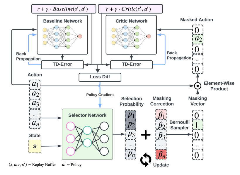 Figure 2. Block diagram of TD3-TD-SWAR in temporal difference learning. States and actions sampled from replay buffer are fed into the selector network that predicts the selection probabilities of different dimensions of actions. A selection mask is then generated according to such a selection probability vector.
