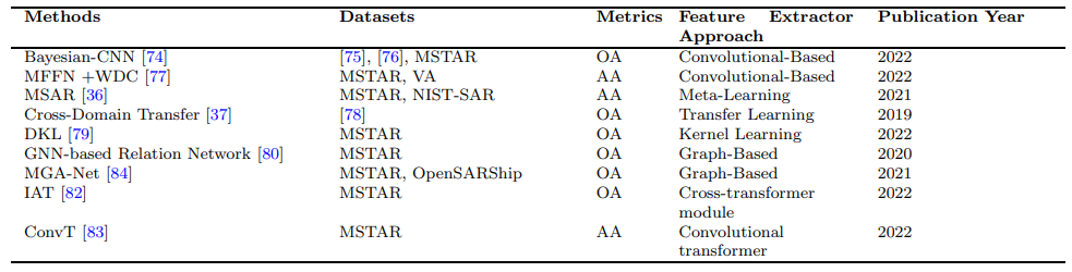 Table 5 The overview of some existing methods for few-shot approaches in SAR image classification. In addition to the dataset and metrics used, we also include the type of feature extractor approach for method and the year in which the work was published.