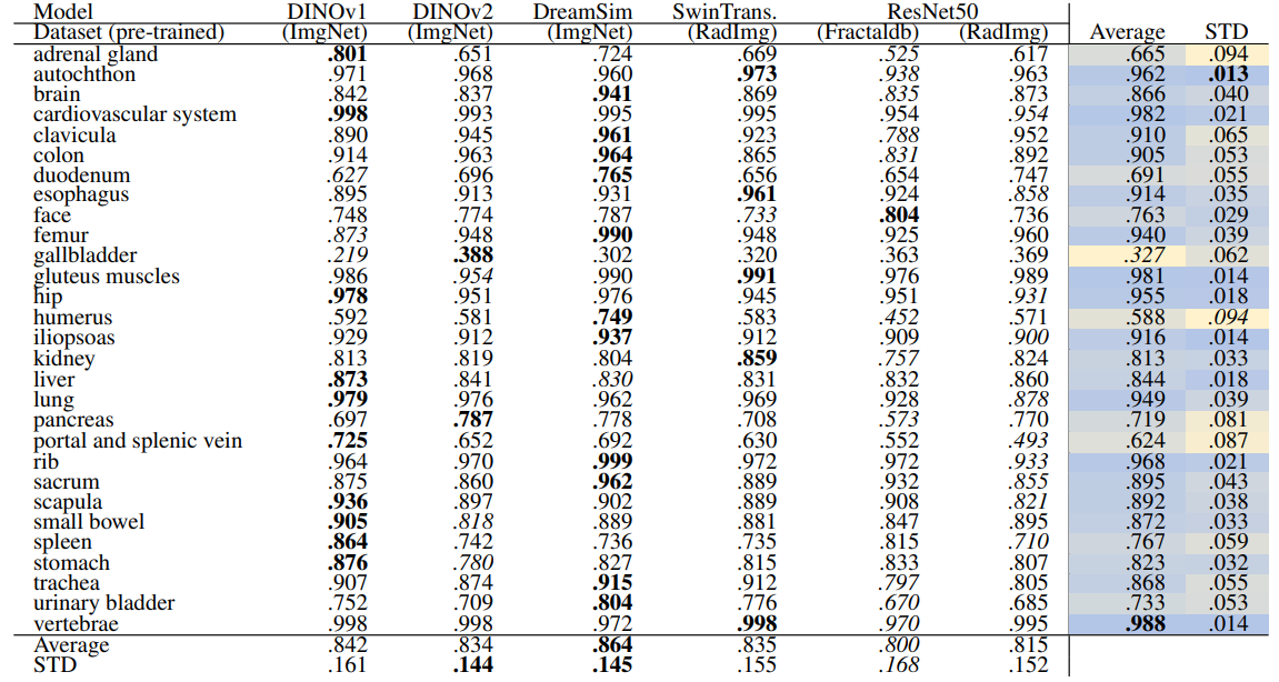 Table 10: Localization-ratio of coarse anatomical regions (29 classes) using HNSW Indexing, L = 15. In each row, bold numbers represent the best-performing values, while italicized numbers indicate the worst-performing. The separate average and standard deviation (STD) columns are color-coded, with blue indicating the best-performing values and yellow indicating the worst-performing values across different models. Additionally, bold numbers in colored columns represent the best classes in terms of average and standard deviation, while italicized values represent the worst-performing class across the models.