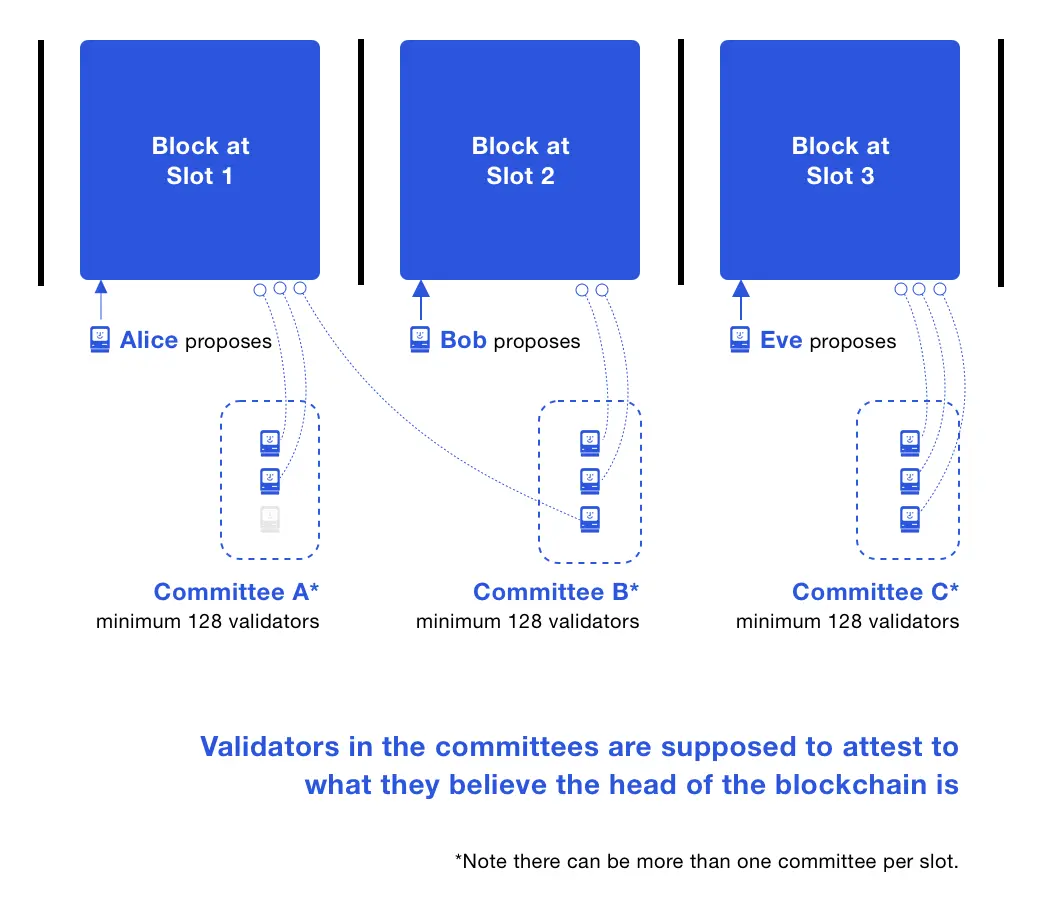 https://ethos.dev/assets/images/posts/beacon-chain/Beacon-Chain-Committees.png.webp