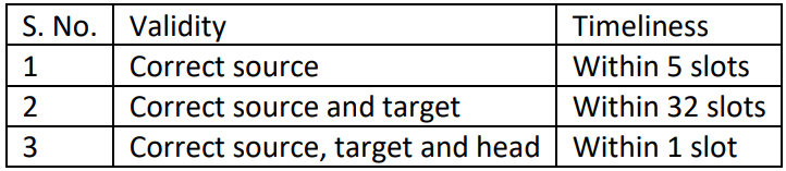Table. 5 Timelines for attestation reward eligibility[80]