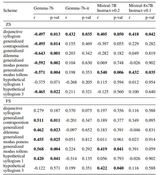 Table 6: Values of the Spearman’s Ranked Correlation Coefficient (r) for Accuracy by Distractors and Syllogistic Scheme for evaluated Models in Task 1: Spearman’s correlation coefficients (r) and p-values for the accuracy metric are shown across various levels of distractors and syllogistic schemes for each model. Negative r values reflect a decrease in accuracy with increasing distractor complexity. The highest correlation values for each scheme are highlighted in bold, indicating the models most affected by distractors.