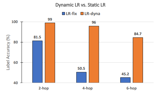 Figure 8: We study how much the dynamic learning rate in the inner loop contributes to the outer loop performance. We fix all the hyperparameters except the option of using the dynamic or fixed learning rate. We conduct the analysis using the CLUTRR-SG dataset since it is more complex and difficult (lower random performance).