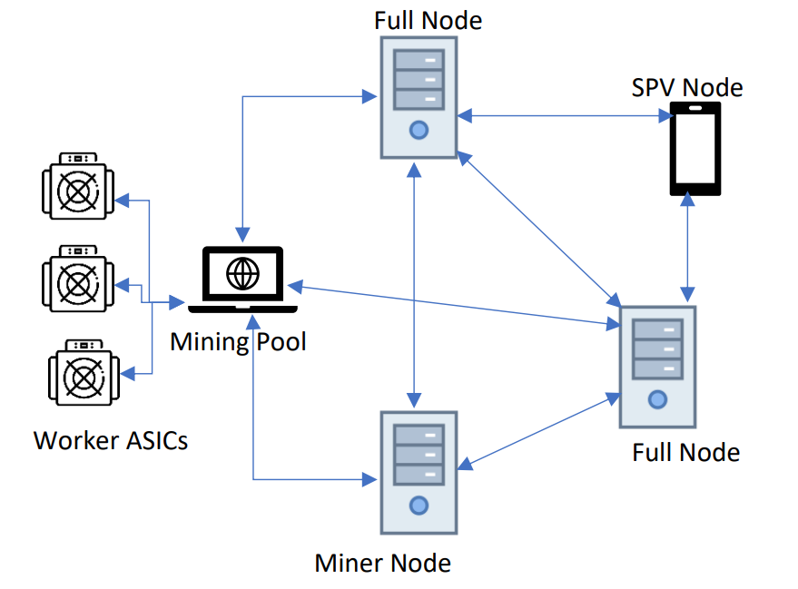 Fig. 22 The Bitcoin network