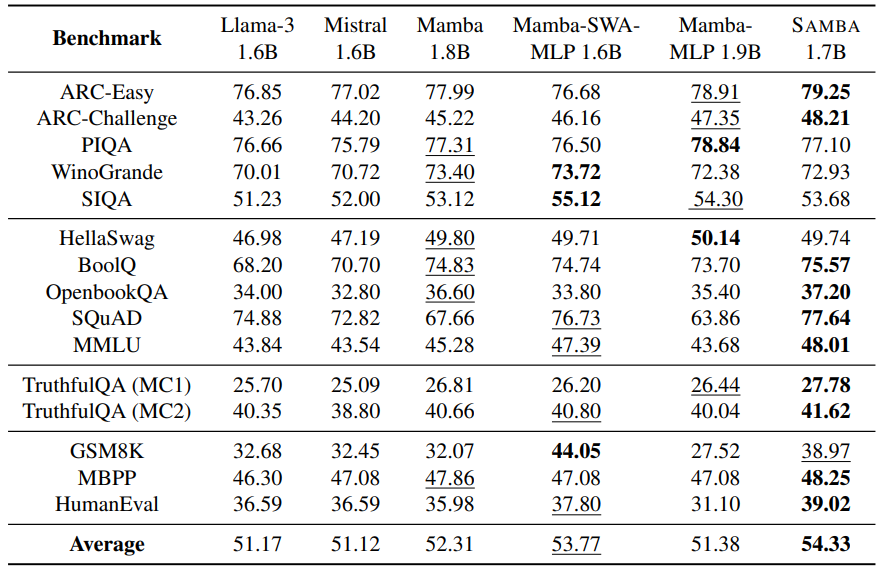 Table 2: Downstream evaluation of the architectures trained on 230B tokens of the Phi2 dataset. We report the unnormalized accuracy for multiple choice tasks. GSM8K is evaluated with 5-shot examples while other tasks are in zero-shot. Best results are in bold, second best underlined.