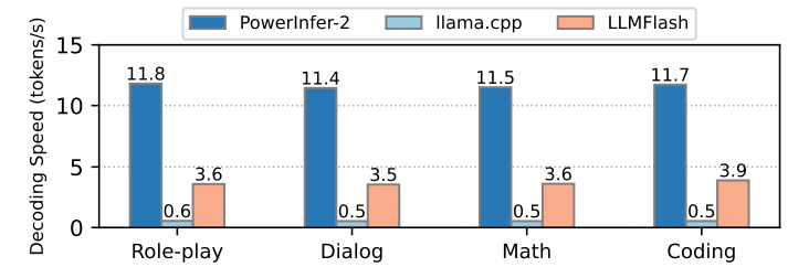 Figure 10: Decoding performance on different downstream tasks of TurboSparse-Mixtral-47B on OnePlus 12. All available memory is used during decoding.