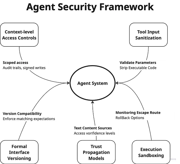 Overview of the Proposed Agent Security Framework