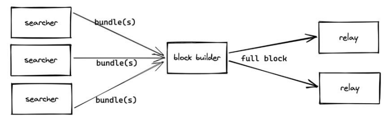 Fig. 47 Searchers submitting bundles to builders who submit full blocks to relays[132]