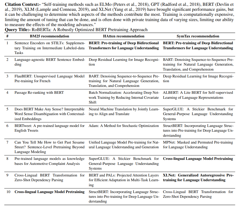 Table 5: The table shows the top-10 citation recommendations given by various algorithms for a randomly chosen example from ArSyTa. Valid predictions are highlighted in bold. It clearly shows that SymTax (SciBERT_vector) is able to recommend three valid articles in the top-10. In contrast, each of the HAtten and BM25 could recommend only one valid article for the given citation context. # denotes the rank of the recommended citations.