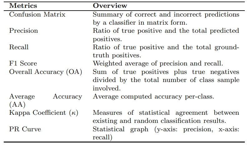 Table 2 Evaluation metrics commonly utilized in few-shot learning-based approaches.