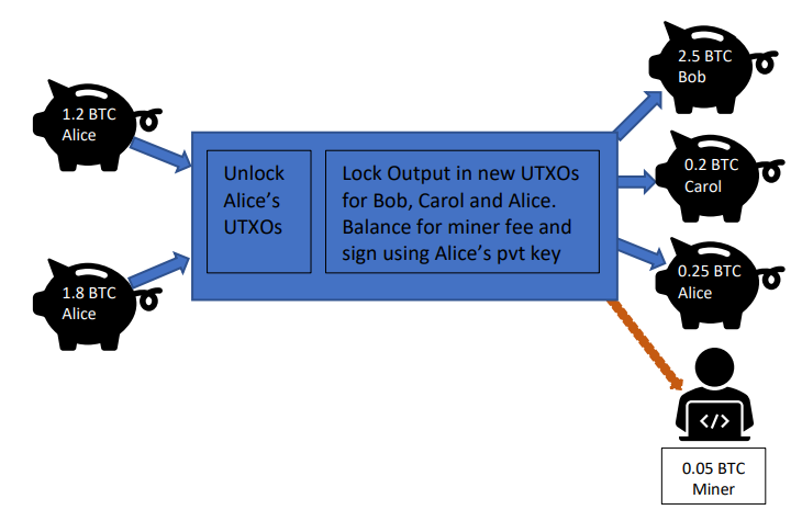 Fig. 9 A Bitcoin Transaction