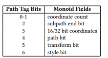 Table 1: Coordinate count indicates the type of path segment: 1for lines, 2 for quadratic Béziers, 3 for cubic Béziers. The subpath