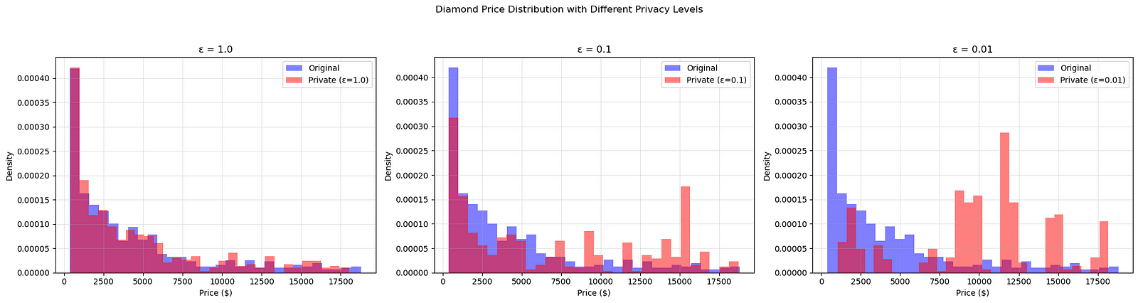 Six different histograms plotted in three subplots. In each, two histograms for an original and a private distribution are plotted on top of each other to highlight their differences.