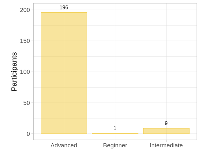 Figure 9: English proficiency of participants in the feedback mechanism study