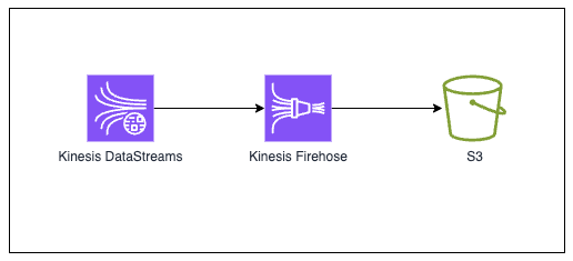 Analytics with Kinesis and S3