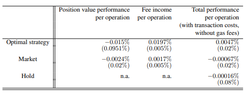 Table 3: Optimal strategy: Mean and standard deviation of the one-minute performance of the LP strategy (24) andits components. Market: Mean and standard deviation of one-minute performance of LP activity in the ETH/USDC