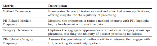 Table 3. Usage-Based Metrics for Ranking Privacy-relevant Methods 