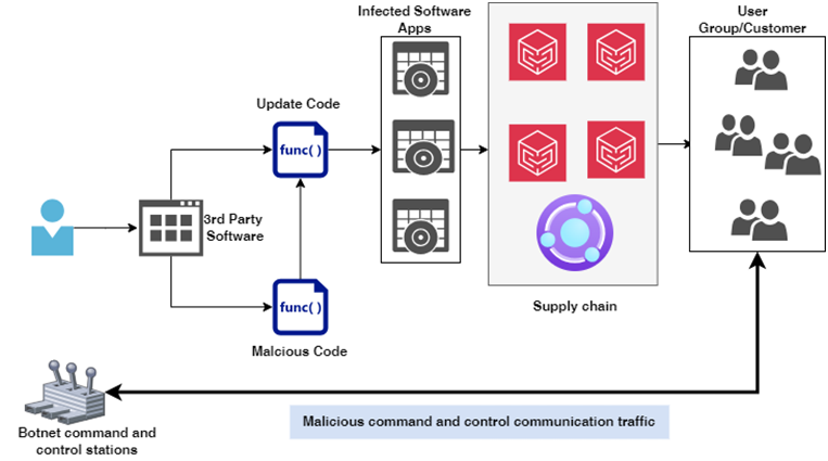 An example of cyber attack propagation in supply chain