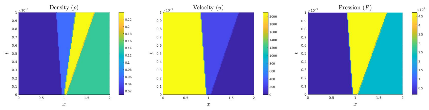 Figure 17: Experiment 9. Solution in (0, 2)×(0, 0.001). (Left) Density. (Middle) Velocity (Right) Pressure.