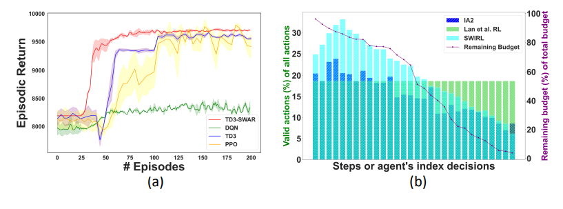 Figure 5. Comparative Analysis of IA2’s (a) Training-Efficiency and (b) Action Pruning Efficiency.