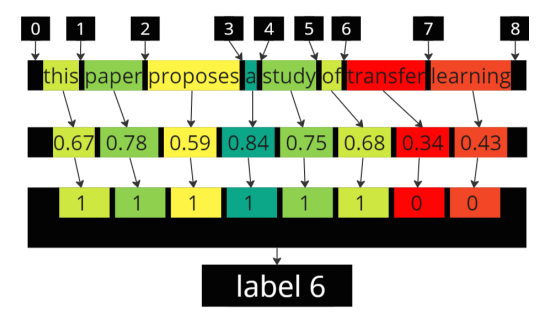 Figure 1: A visual example of working of the model