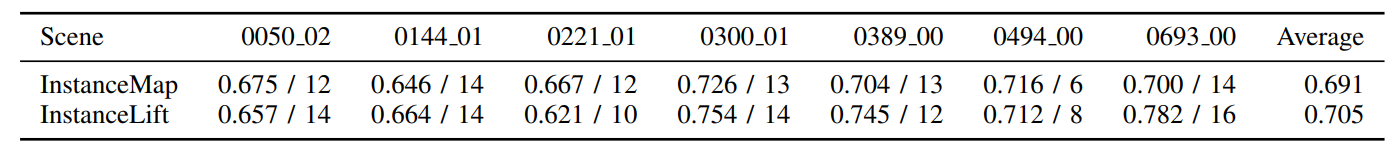 TABLE IV: Quantitative (mIoU, TP) results for GroundedSAM frontend on ScanNet. The average number of reference instances for all ScanNet scenes we evaluated on is 32.
