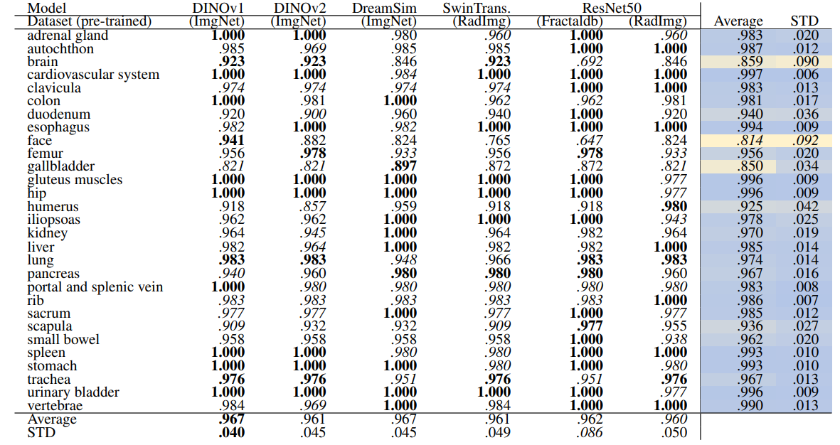 Table 12: Volume-based retrieval recall of coarse anatomical regions (29 classes) using HNSW Indexing and re-ranking. In each row, bold numbers represent the best-performing values, while italicized numbers indicate the worst-performing. The separate average and standard deviation (STD) columns are color-coded, with blue indicating the best-performing values and yellow indicating the worst-performing values across different models. Additionally, bold numbers in colored columns represent the best classes in terms of average and standard deviation, while italicized values represent the worst-performing class across the models.
