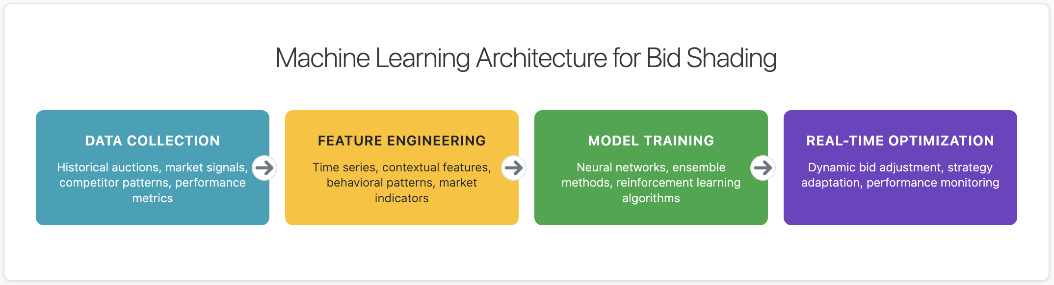 Bid Shading Fundamentals -  Machine Learning Approaches and Advanced Optimization (Part 2)