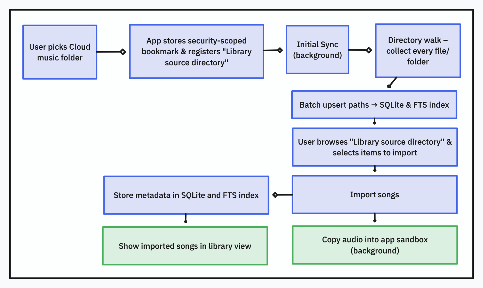 User flow diagram