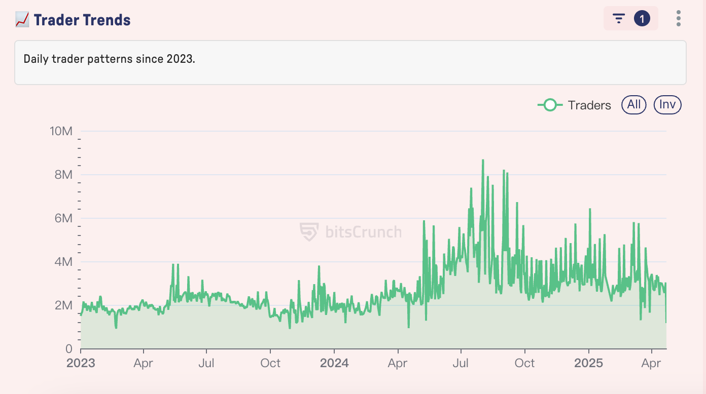 Data source: bitsCrunch.com