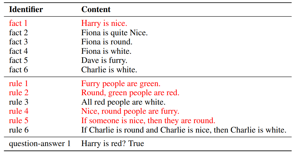 Table 9: Example of distractors (black) and relevant knowledge (red) in the ProofWriter dataset.